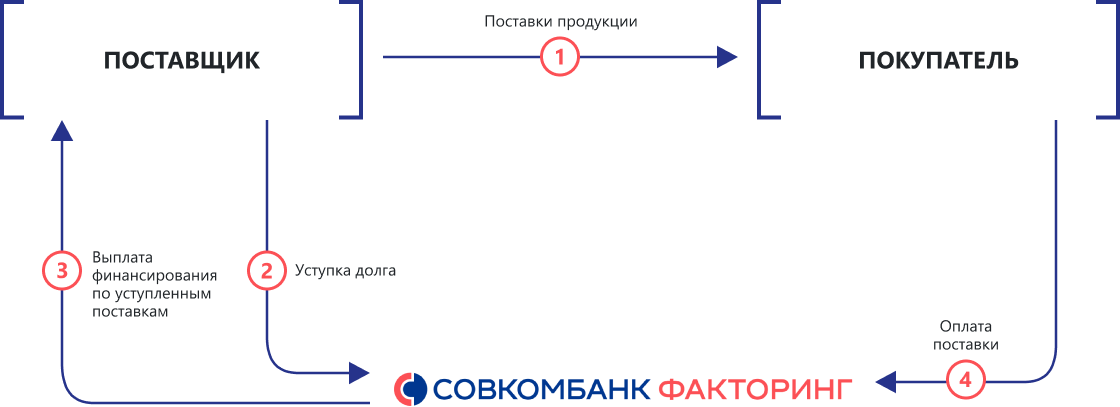 Закупочный факторинг схема работы