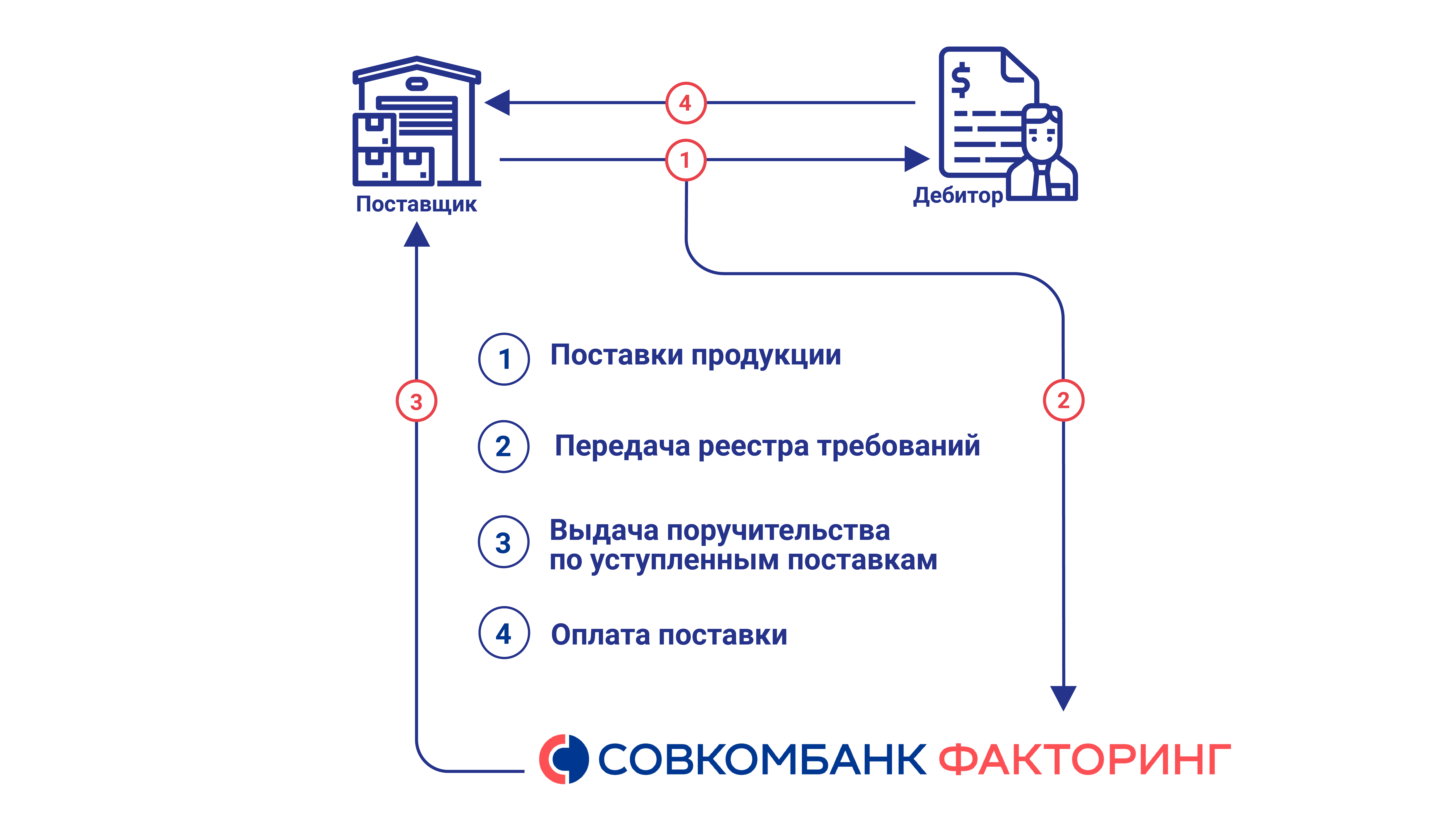 Поручительство за покупателей — Совкомбанк Факторинг