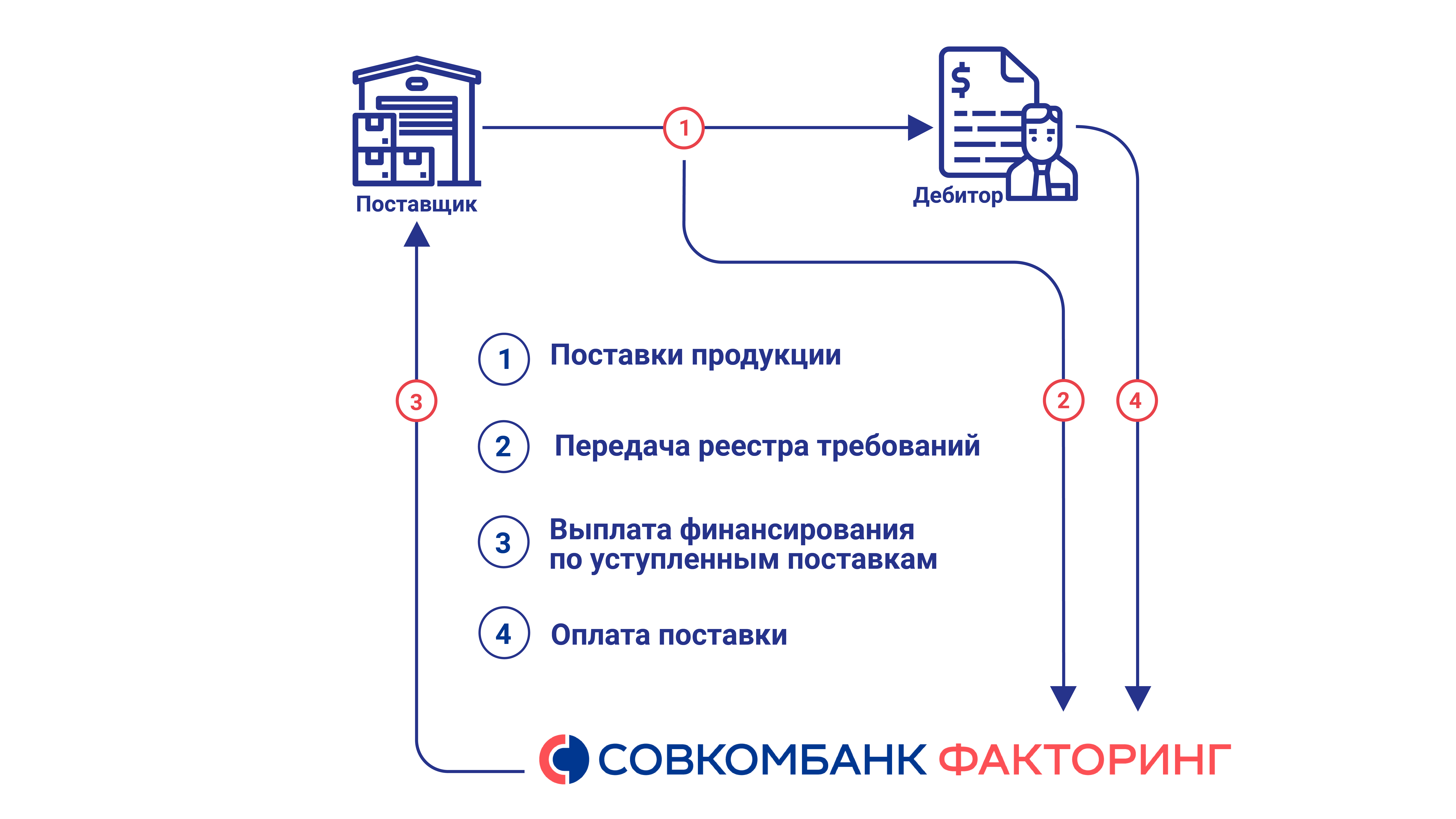 Реверсивный (закупочный) факторинг ✓ финансирование закупок 💰 товара для  покупателей и поставщиков